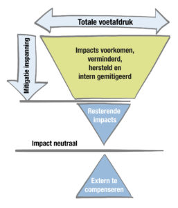 Impact neutraal ondernemen