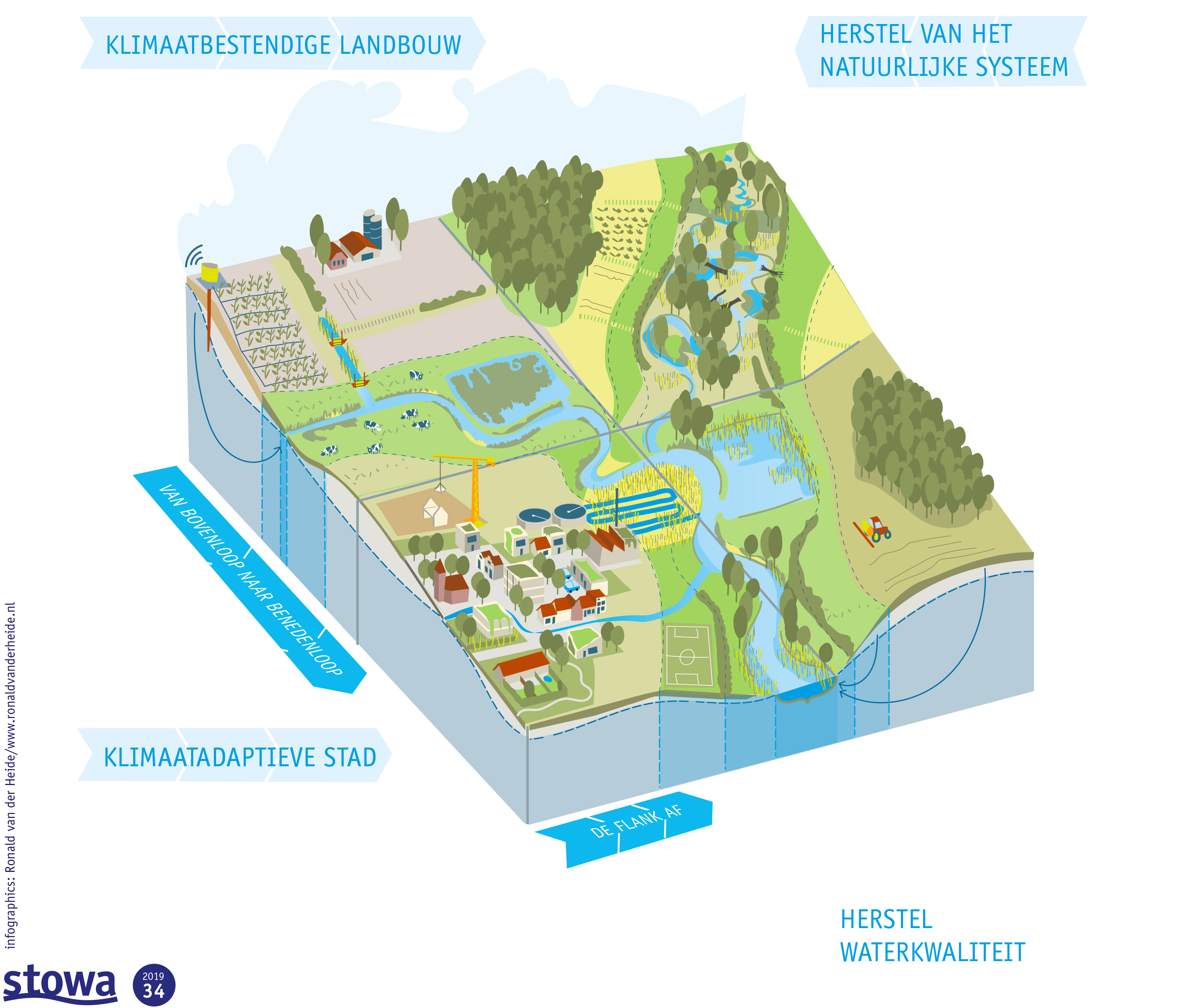 Klimaatrobuust beekdal Aa of Weerijs